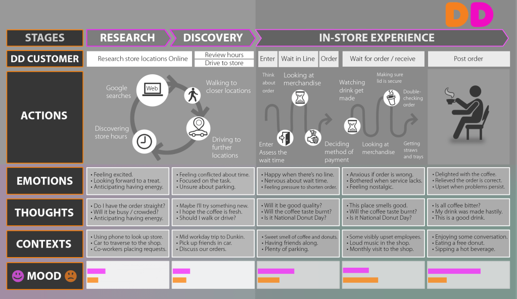 Dunkin Donuts Journey Map